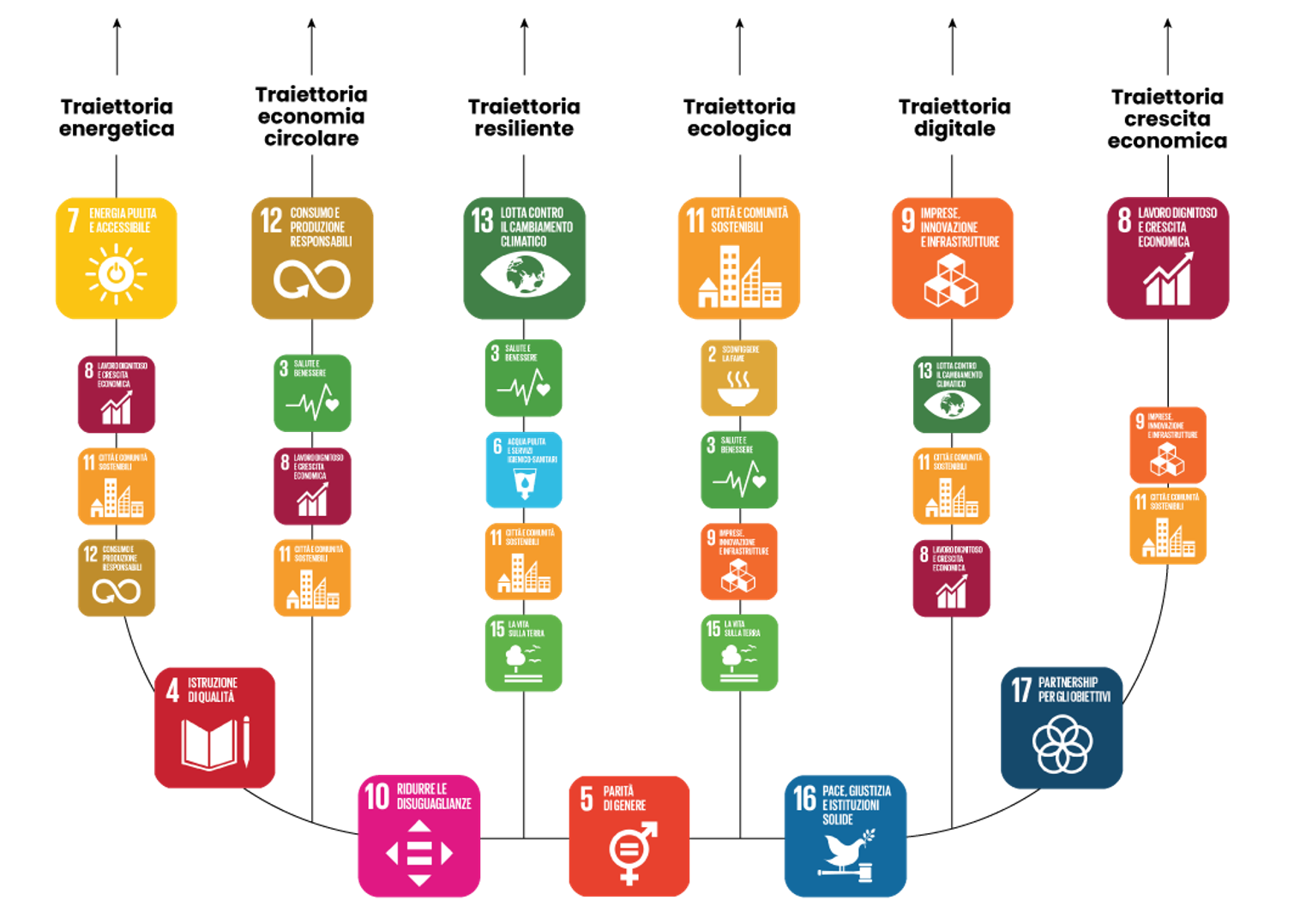 Traiettorie Traiettorie