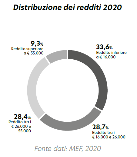 distribuzione redditi 2020