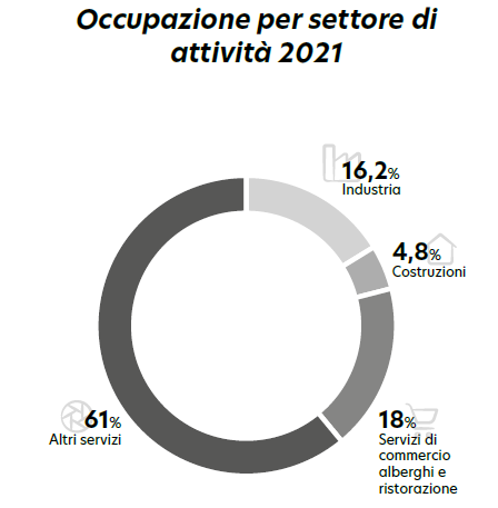 occupazione per settore attivita 2021