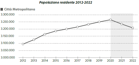 popolazione residente CMM 2012-2022