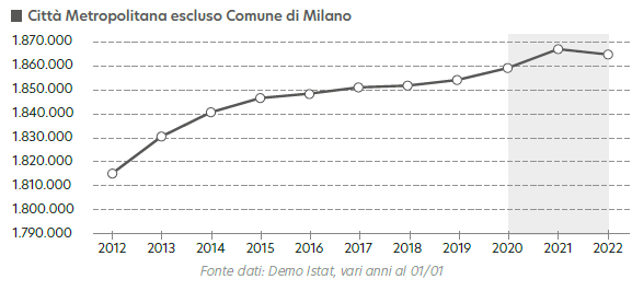 popolazione residente CMM escluso Comune di Milano 2012-2022