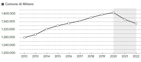 popolazione residente Comune di Milano 2012-2022