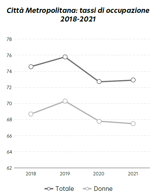 tassi occupazione 2018-2021