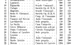 Biblioteche in provincia di Milano 1908