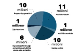 39 milioni di euro per finanziare progetti proposti dai Comuni coerenti con il Piano strategico triennale del territorio metropolitano