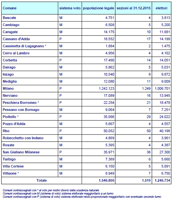 Comuni al voto 2016 Città metropolitana di Milano