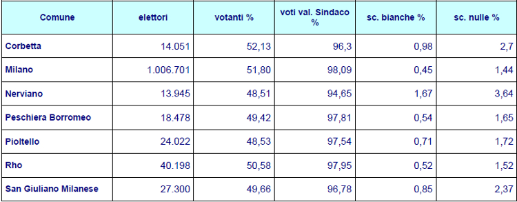 Partecipazione al voto II turno