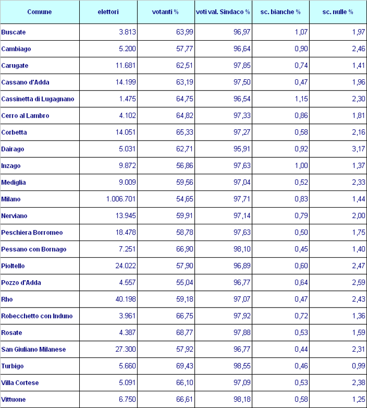 Partecipazione al voto I turno