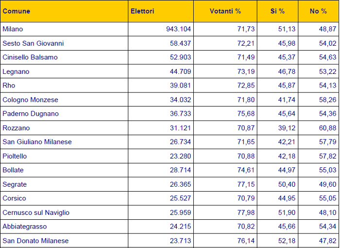 Riepilogo comuni sopra i 30 mila abitanti CM Milano