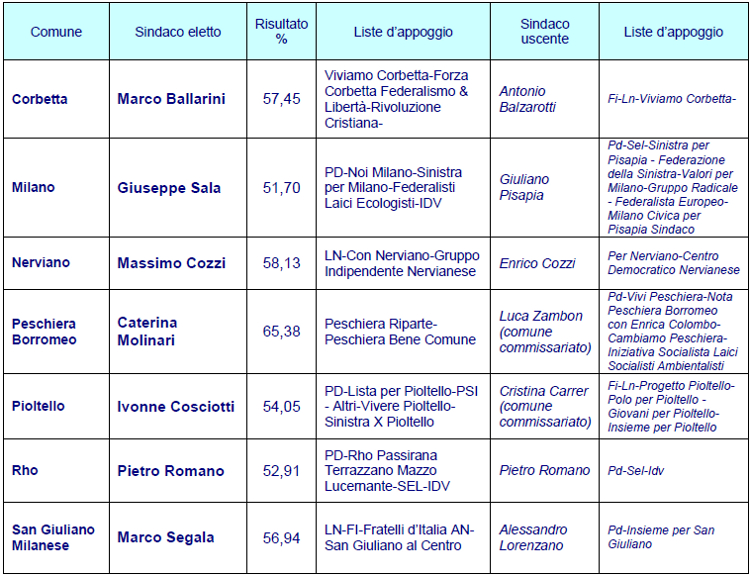 Sindaci eletti II turno
