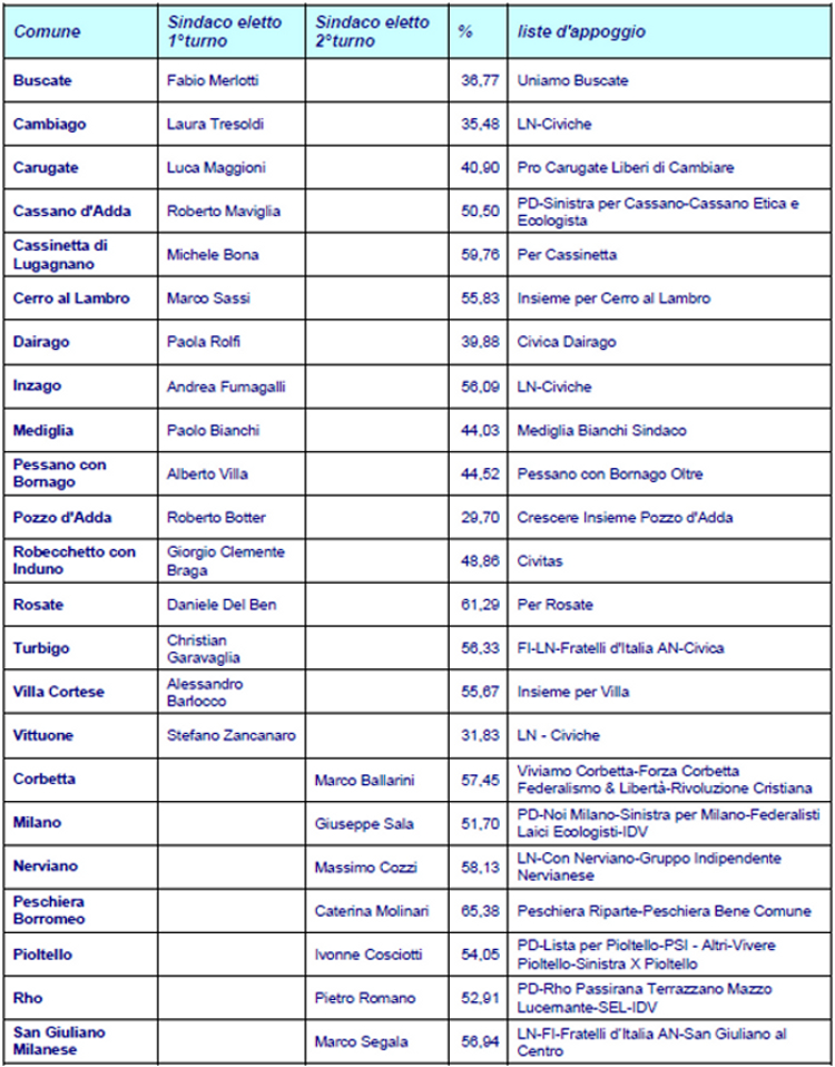 Sindaci eletti con liste di sostegno