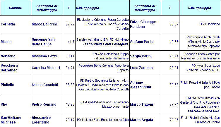 candidati sindaci ballottagi con apparentamenti