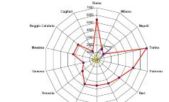 Comparazione delle Città metropolitane in base alla densità e alla superficie