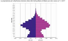 Distribuzione dei cittadini stranieri nell'area metropolitana milanese per età e sesso