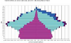 Piramide dell'età, per sesso e stato civile, nella Città metropolitana di Milano. Dati 2016.