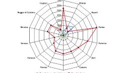 Comparazione delle città metropolitane in base alla densità e alla superficie